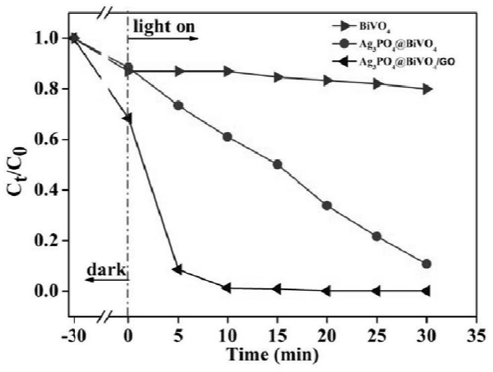 Bismuth vanadate@silver phosphate/graphene oxide composite photocatalyst as well as preparation method and application thereof