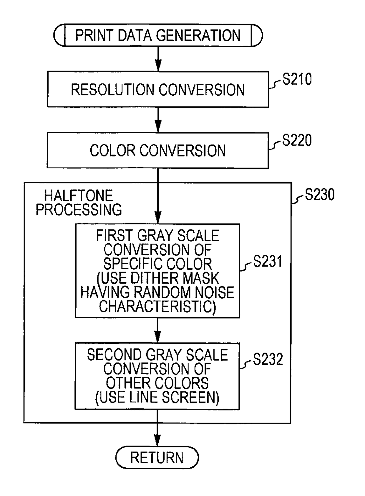 Print control apparatus and print control method for print data generation