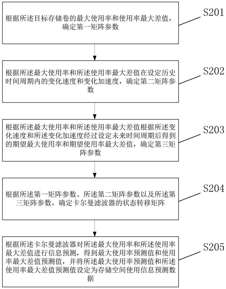 Storage space data processing method and device of distributed file system