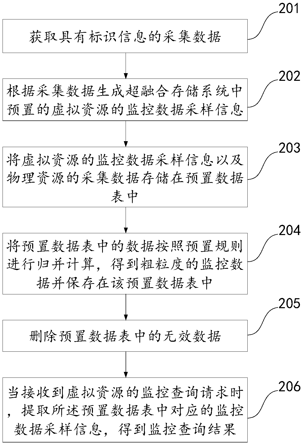 Resource monitoring method, device and terminal based on hyperconverged storage system