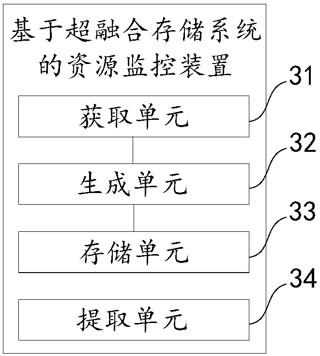 Resource monitoring method, device and terminal based on hyperconverged storage system