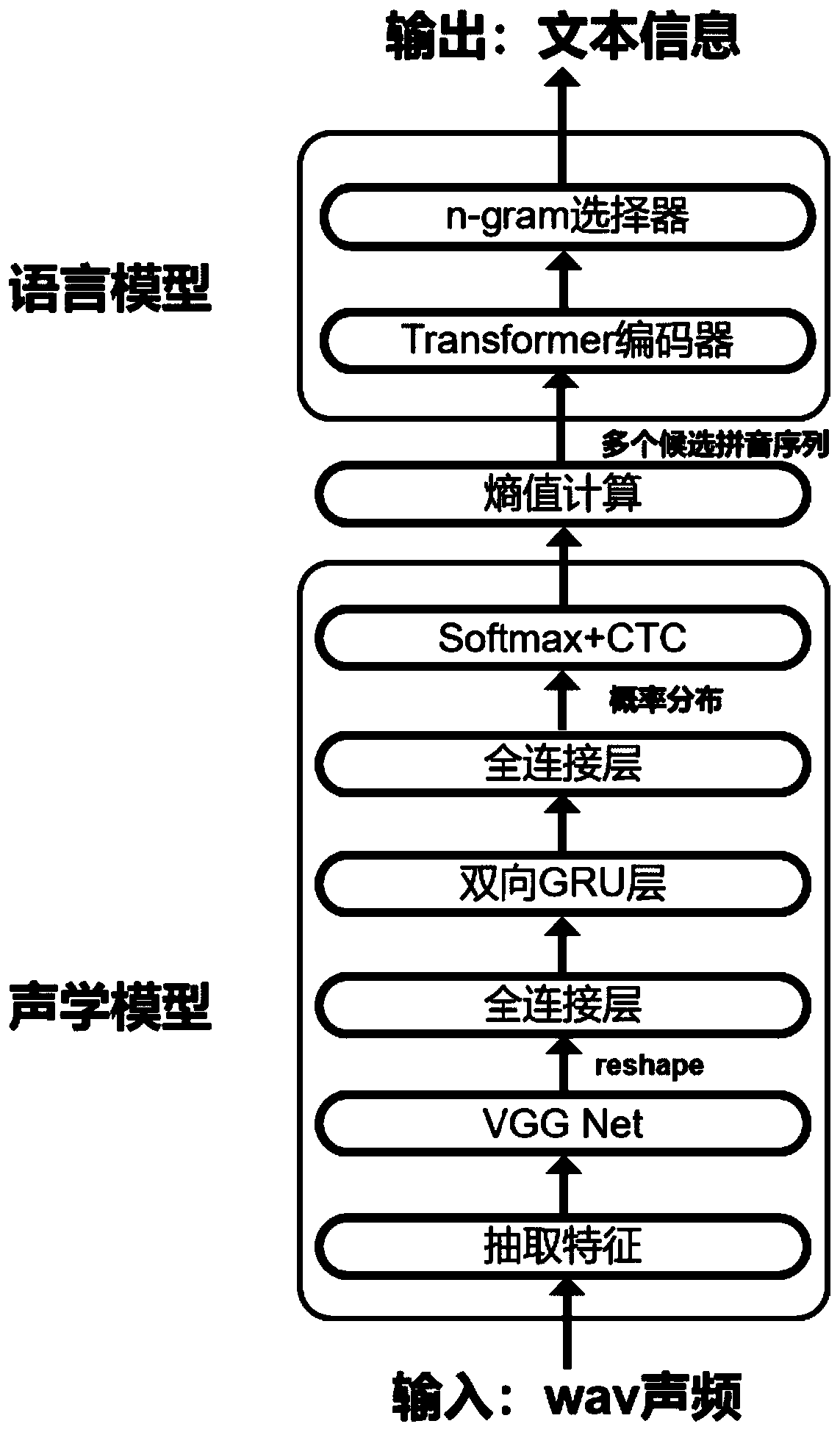 End-to-end speech recognition system based on deep learning