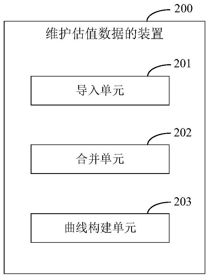 Method and device for maintaining valuation data