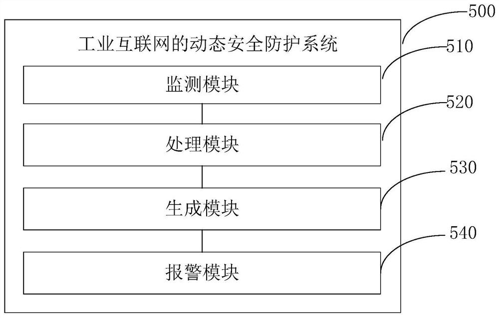 Dynamic security protection method and system for industrial Internet