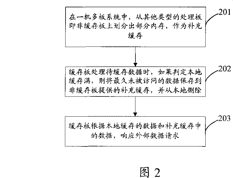 Distributed caching method and system, caching equipment and non-caching equipment