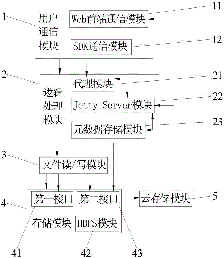 Cloud storage type electronic communication device