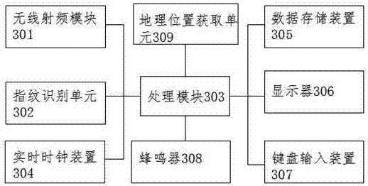 Power distribution room maintenance attendance machine and maintenance situation recording module