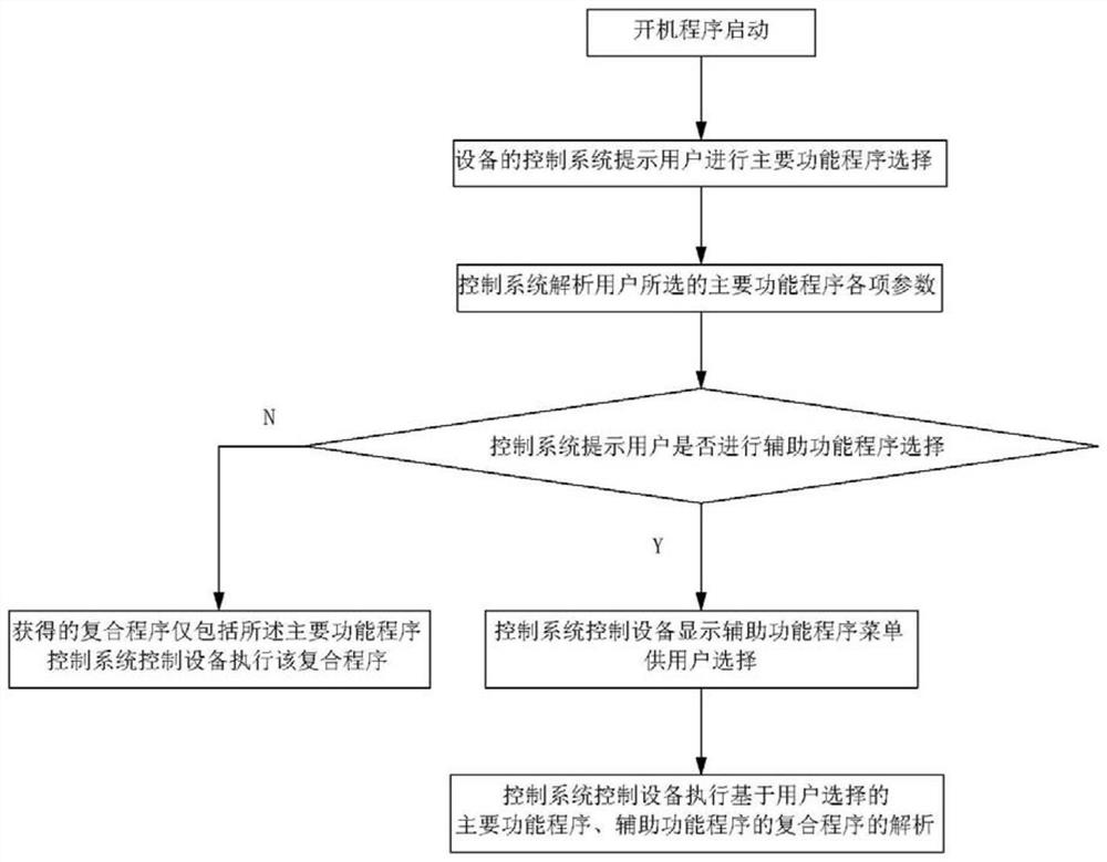 A kind of dishwasher control method and dishwasher