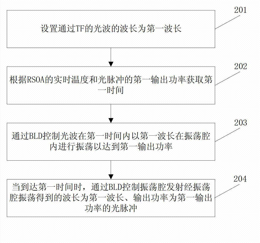 Fiber laser and control method and system