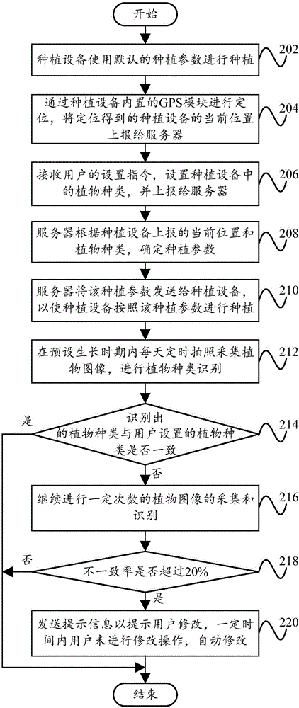 Planting equipment control method, planting equipment control device and server