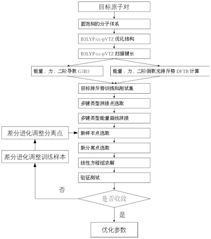 An automatic and efficient dftb repulsion potential fitting method