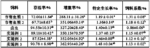 A kind of mullet goby growth compound feed and preparation method thereof