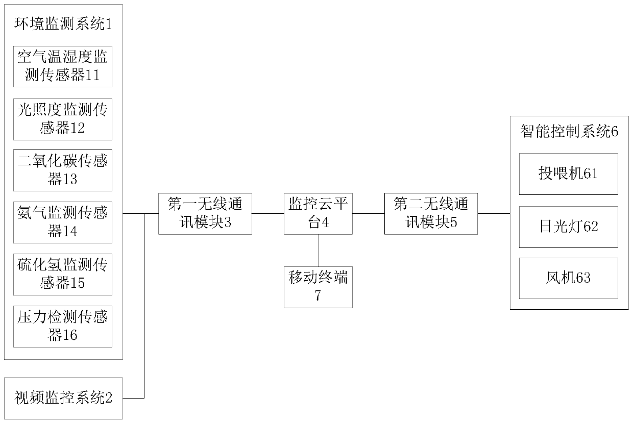 Livestock breeding management system based on Internet of Things