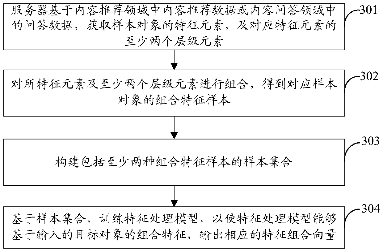 Training method and device of feature processing model based on artificial intelligence