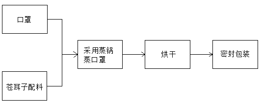 Cocklebur fruit mask and preparation method thereof