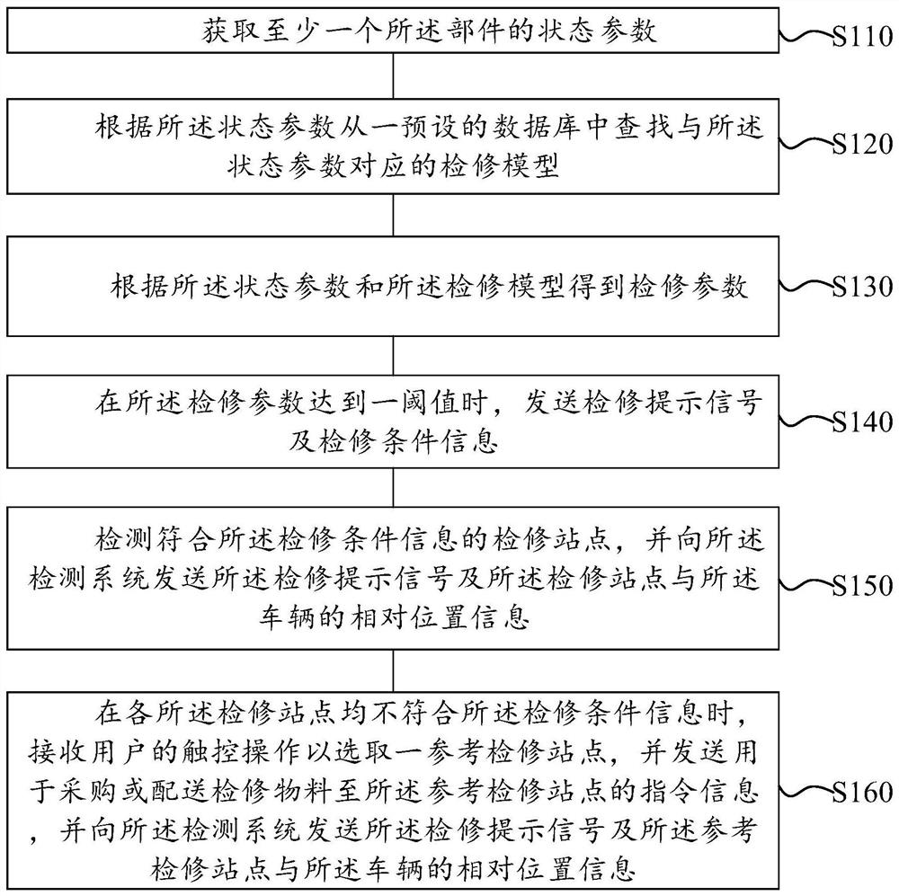 Auxiliary maintenance method, maintenance device and maintenance system for rail vehicle