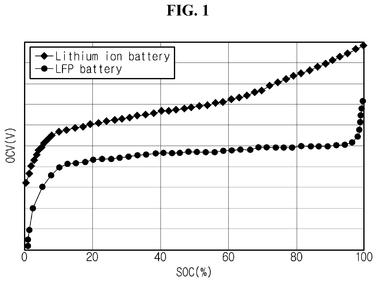 Battery management apparatus and method for protecting a lithium iron phosphate cell from over-voltage using the same