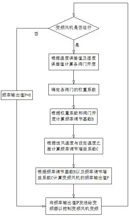 Frequency conversion and air supplying control method for air conditioner system