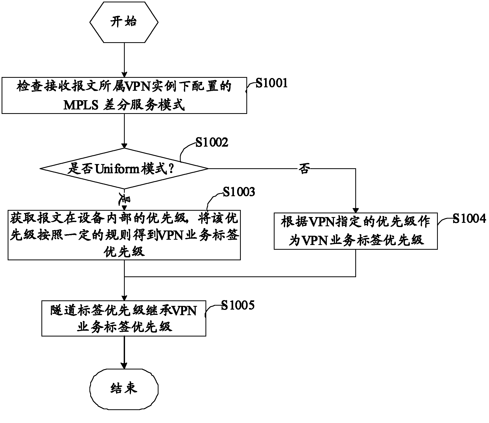 Implementation method and device of mpls network differential service carrying vpn service
