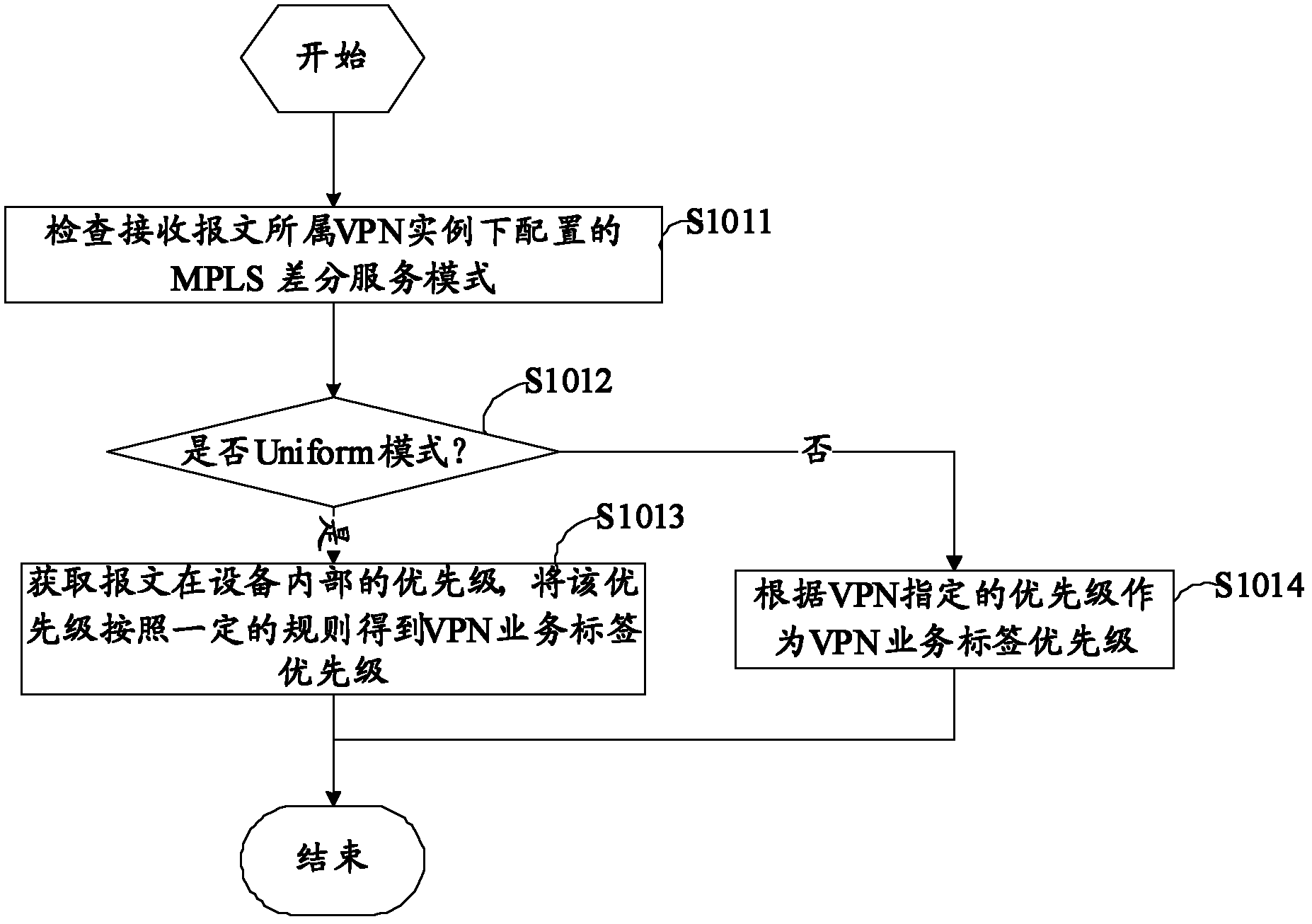 Implementation method and device of mpls network differential service carrying vpn service