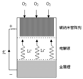Preparation method of carbon nano tube array/carbon fiber fabric integrated three-dimensional porous air electrode