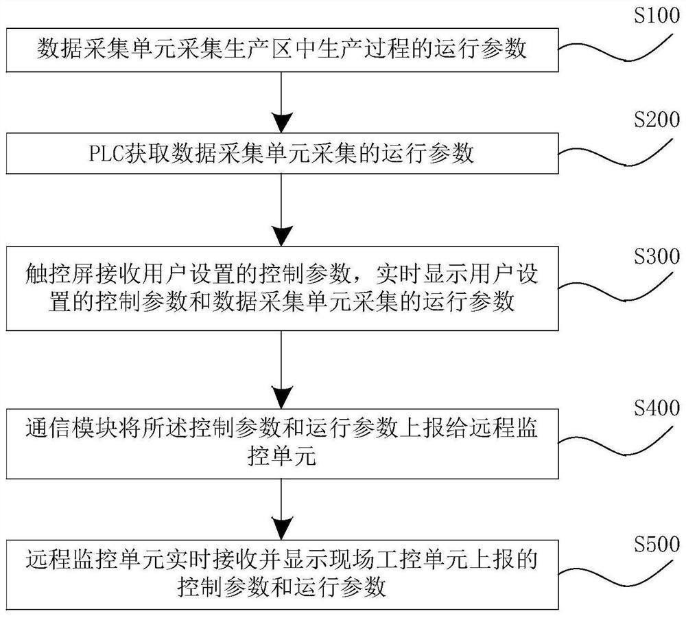 Anchor chain production condition visual monitoring method and system