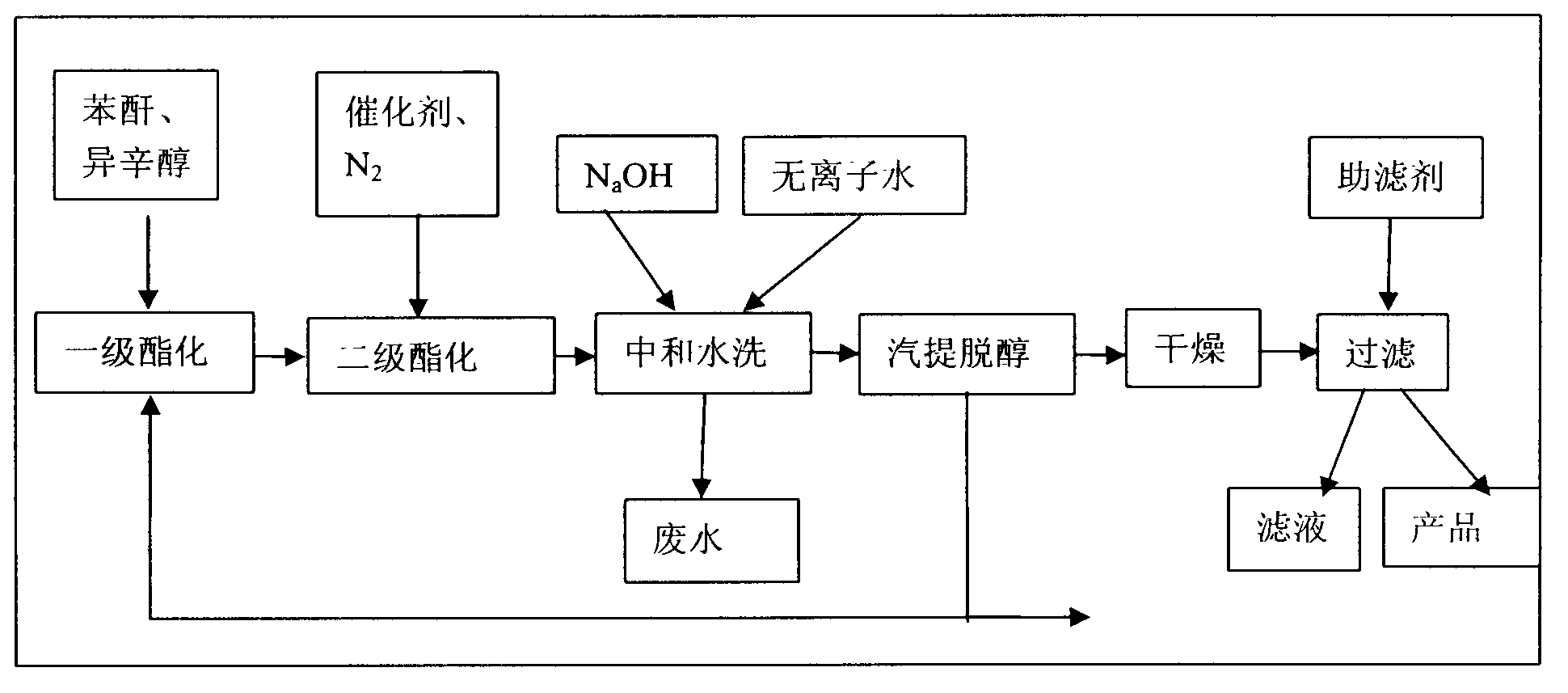 Preparation method of dioctyl phthalate (DOP)