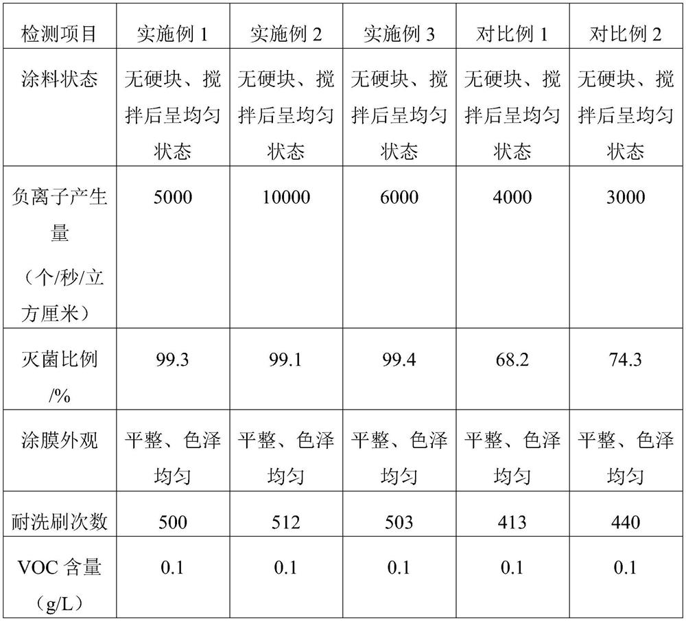 Negative ion antibacterial coating and preparation method thereof