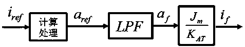 A current feedforward control method and device based on proportional integral coefficient adjustment