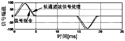 A current feedforward control method and device based on proportional integral coefficient adjustment