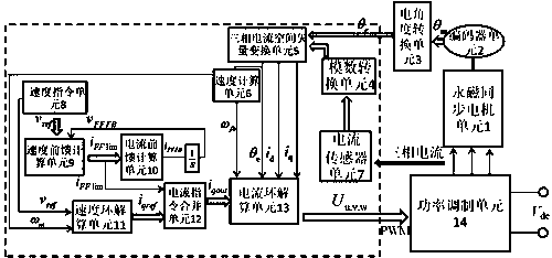 A current feedforward control method and device based on proportional integral coefficient adjustment