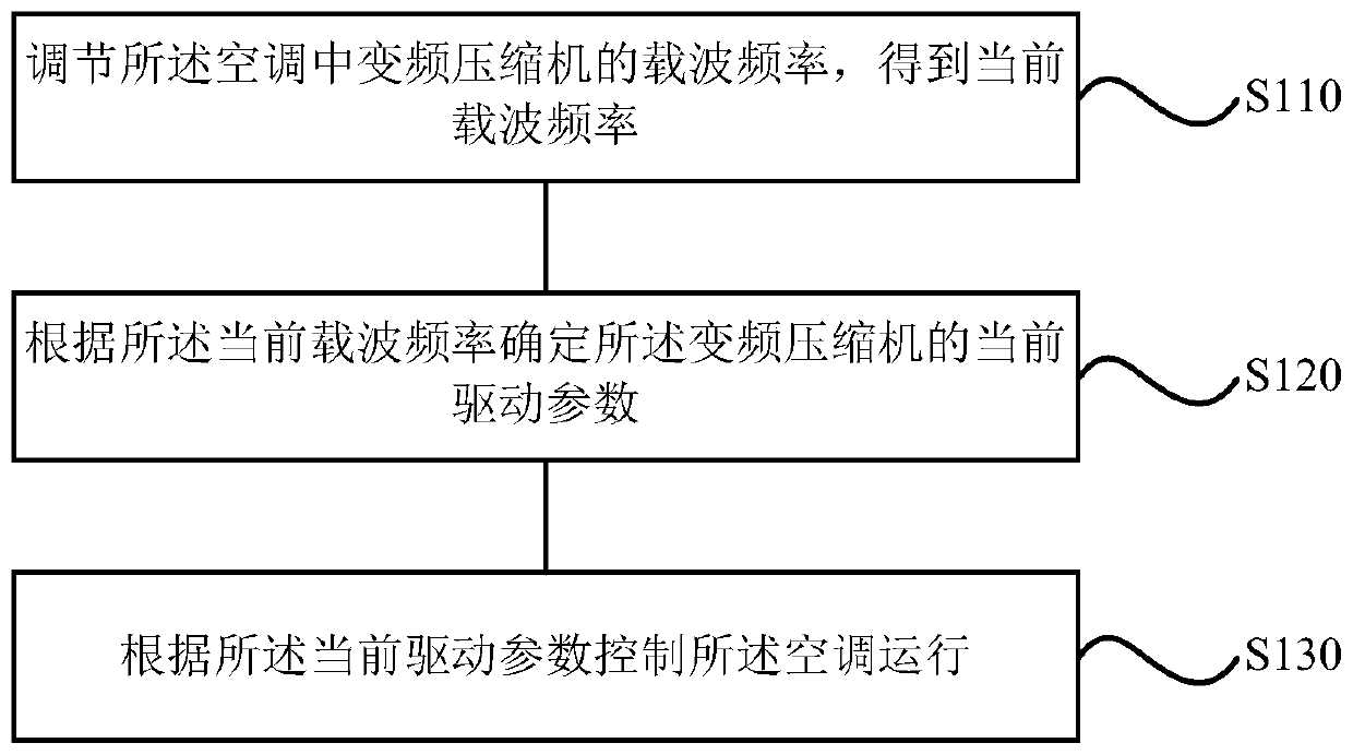 Control method and device for air conditioner, storage medium and air conditioner