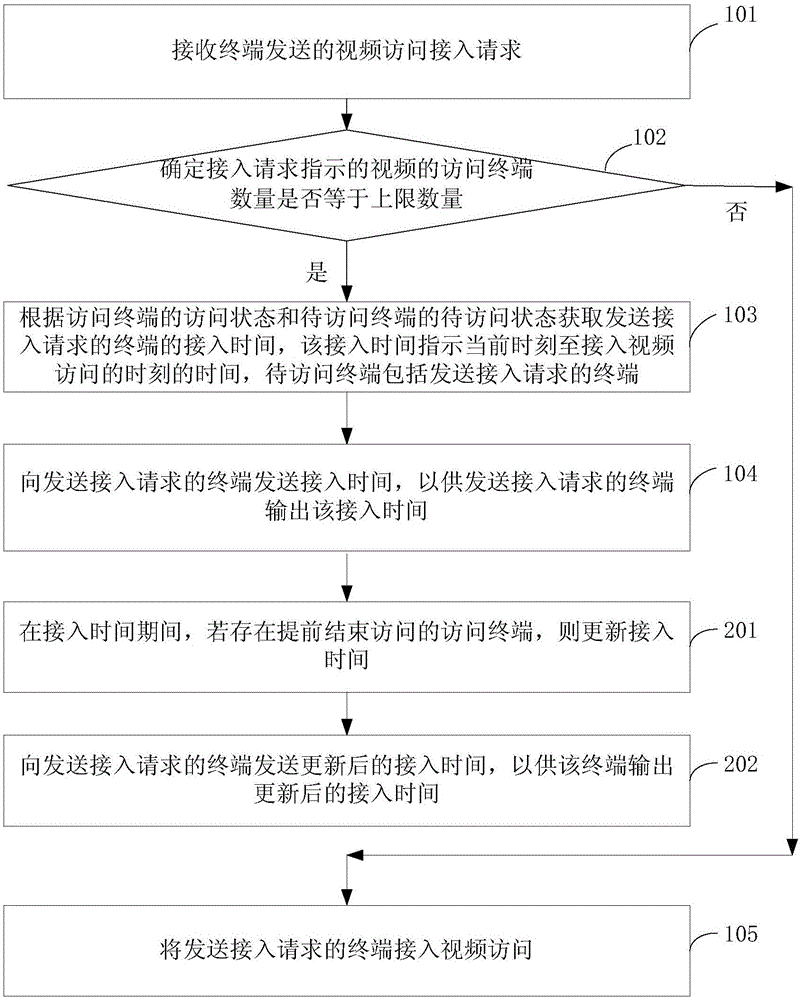 Video access control method, video access control device and cloud server
