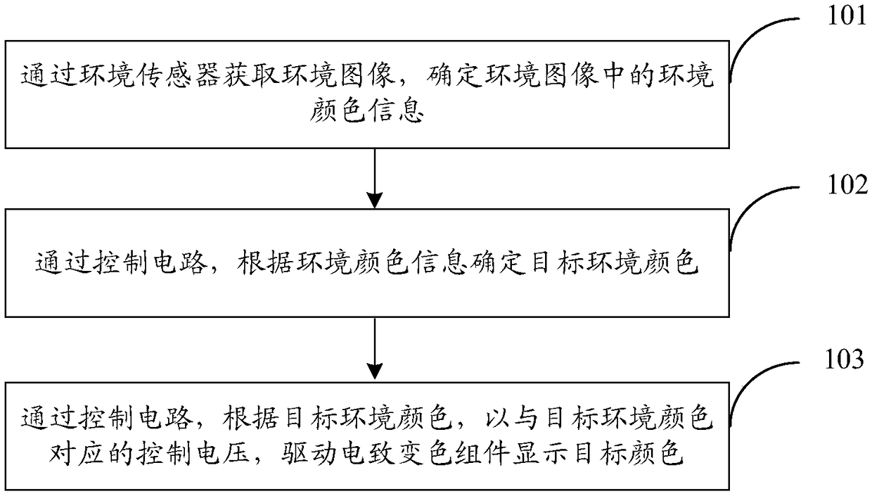 Electronic equipment control method and device, storage medium and electronic equipment
