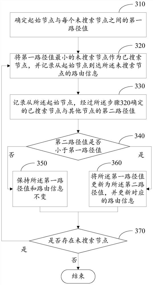 Automatic routing method and device for optical cable routing and electronic equipment