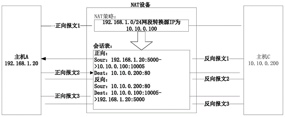 Method and equipment for NAT (network address translation) processing during distribution of multiple service boards in distributed system