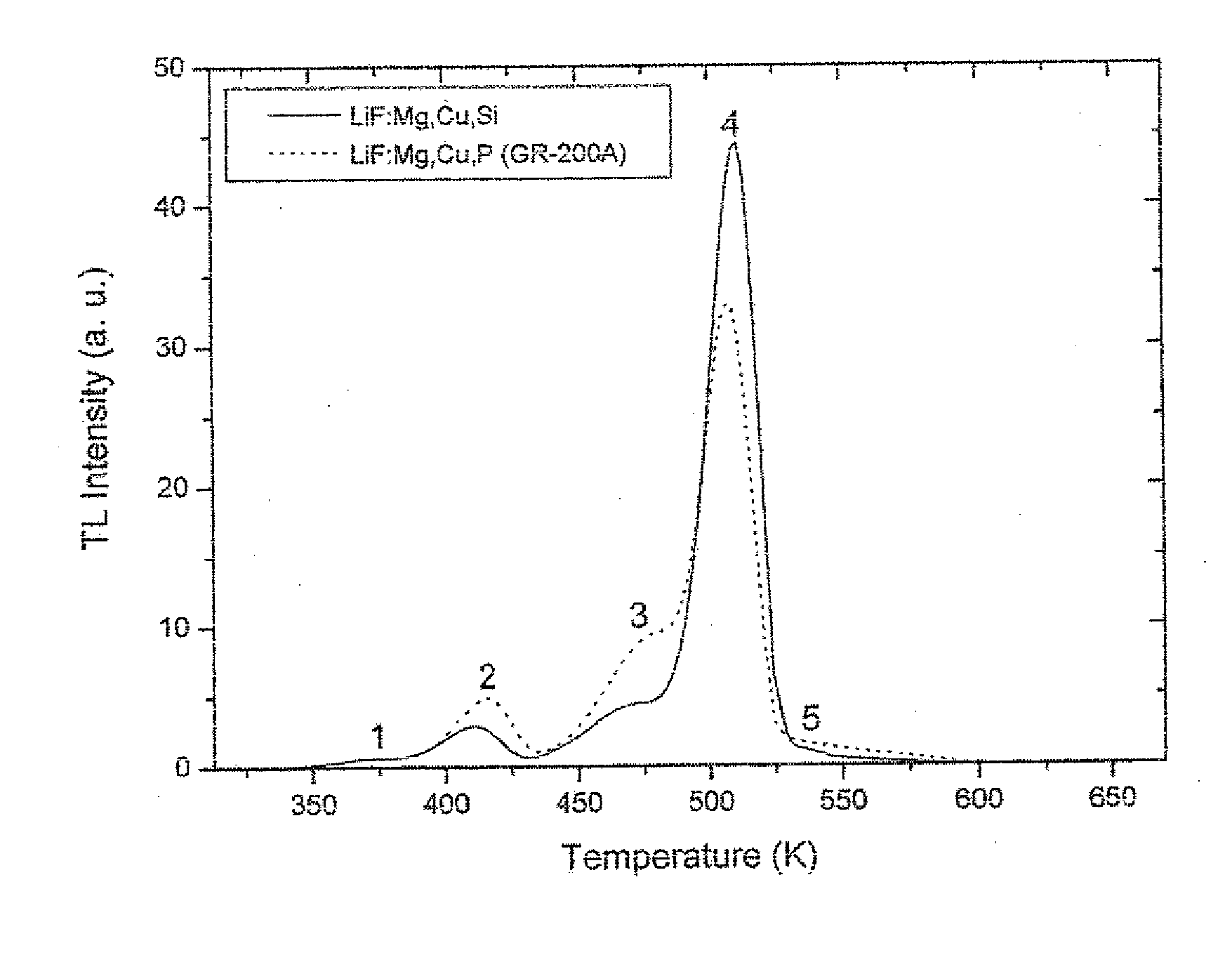 Thermoluminescent dosimeter for radiation monitoring, comprising LiF doped with Mg, Cu, and Si, and fabrication method thereof
