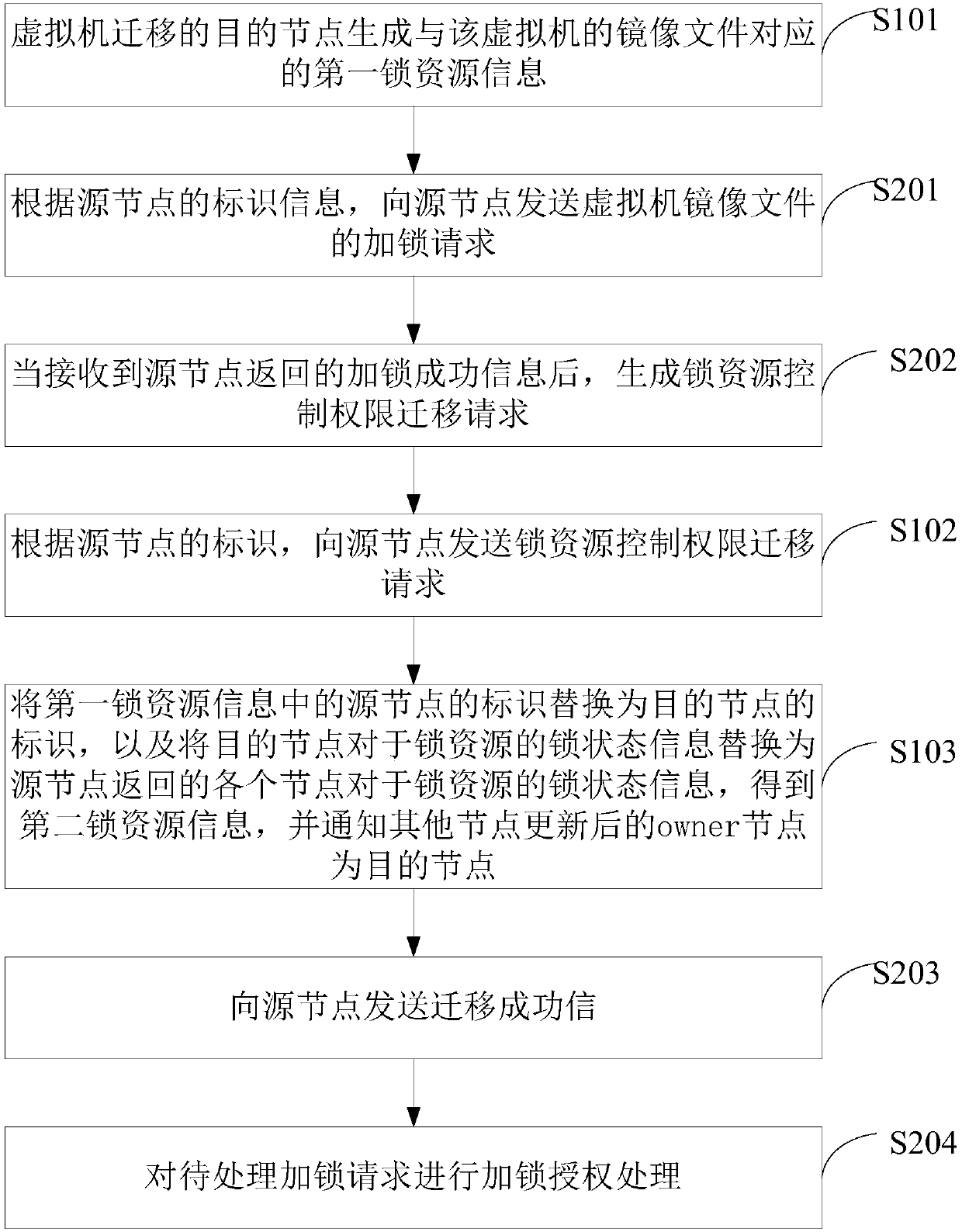 Distributed lock resource control authority transferring method and device of mirror image document