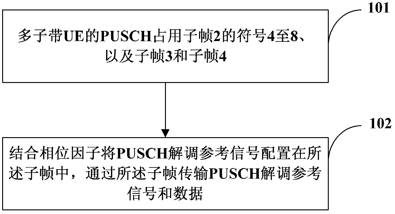 Resource distribution method and device for physical uplink shared channel