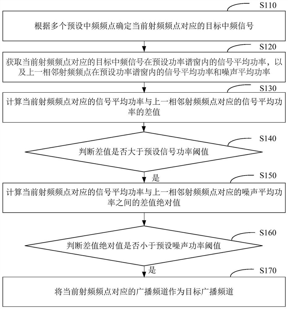 Broadcast channel searching method and device, equipment terminal and storage medium