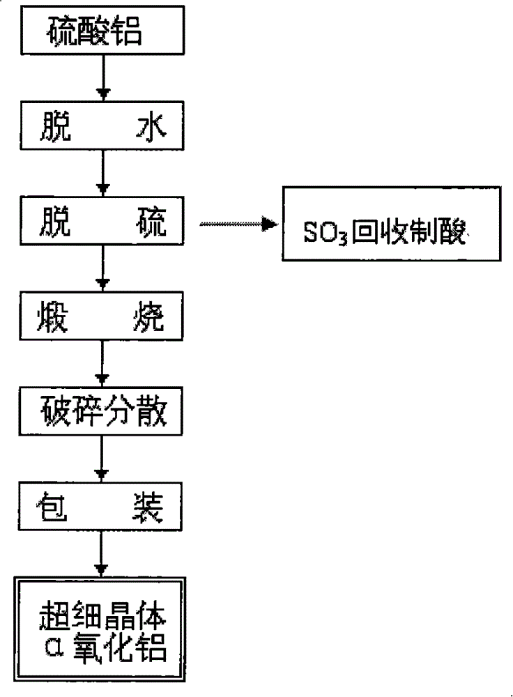 Production process for preparing superfine crystal alpha-aluminum oxide by directly using aluminum sulfate