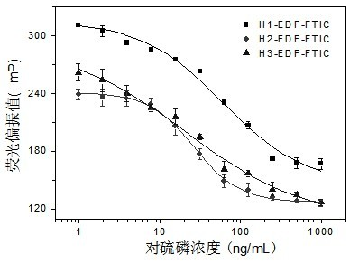Fluorescein marker and organic phosphorus pesticide homogeneous phase multi-residue immune detection method based on fluorescence polarization