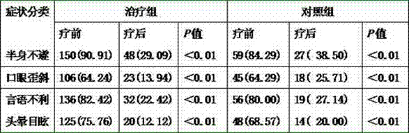 Novel preparation method and application of traditional Chinese medicine composition for treating cerebral infarction during acute stage and earlier restoration stage
