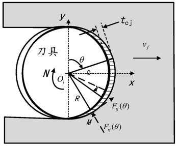 A method for predicting milling force in slot machining based on material plastic constitutive