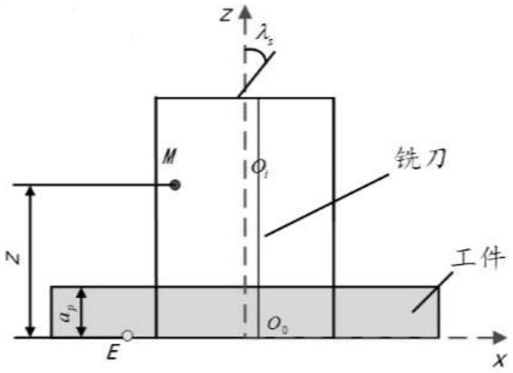 A method for predicting milling force in slot machining based on material plastic constitutive