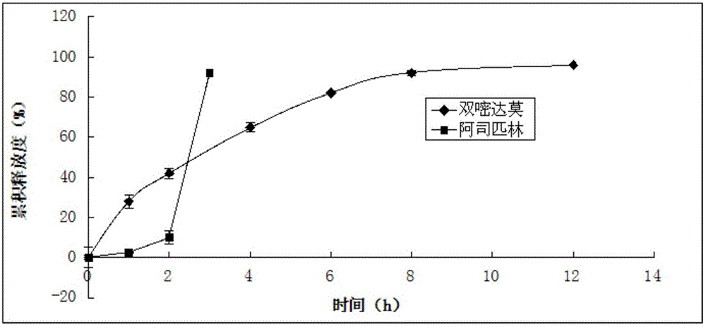 Compound dipyridamole and aspirin tablet and preparation method thereof