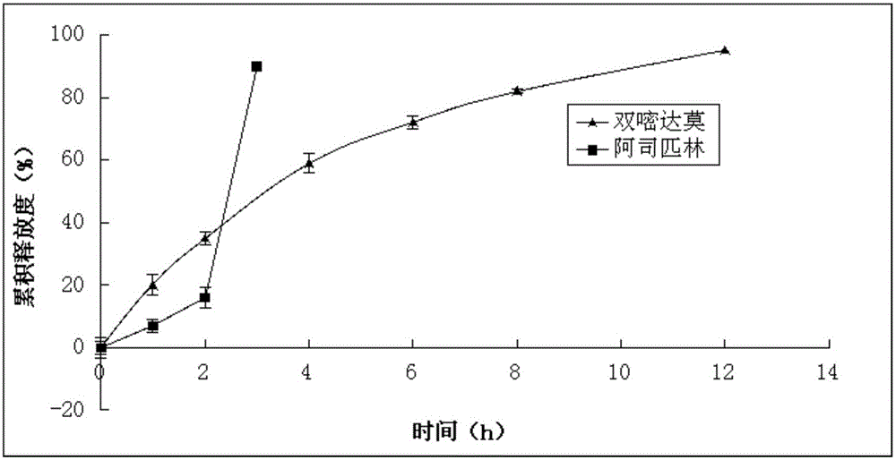 Compound dipyridamole and aspirin tablet and preparation method thereof