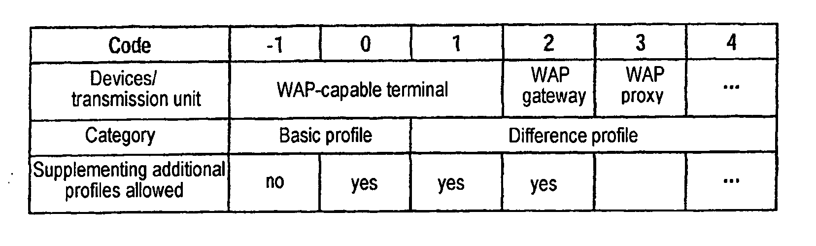 Method for the transmission of user data objects according to a profile information object
