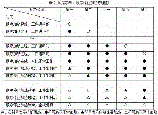 Energy-saving method for successive heating and successive stopping of heating in tunnel furnace