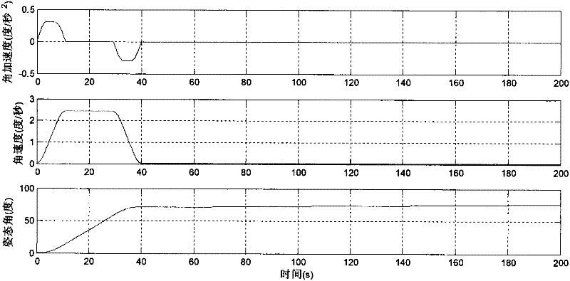 Mixed sine maneuvering path guiding method for high-paddle fundamental frequency satellite